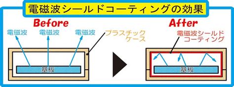 磁場遮蔽|電磁波・磁気の遮断でノイズ低減「防磁シールド。